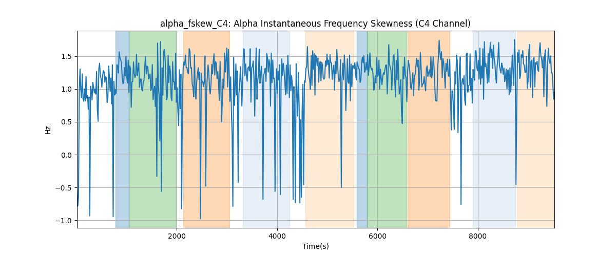 alpha_fskew_C4: Alpha Instantaneous Frequency Skewness (C4 Channel)