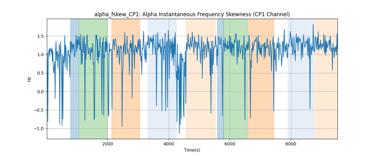 alpha_fskew_CP1: Alpha Instantaneous Frequency Skewness (CP1 Channel)