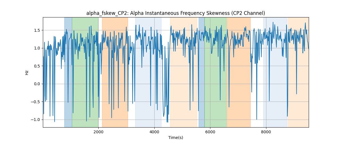 alpha_fskew_CP2: Alpha Instantaneous Frequency Skewness (CP2 Channel)