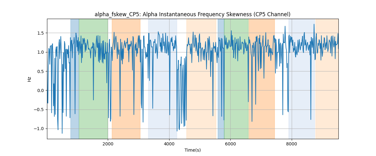 alpha_fskew_CP5: Alpha Instantaneous Frequency Skewness (CP5 Channel)