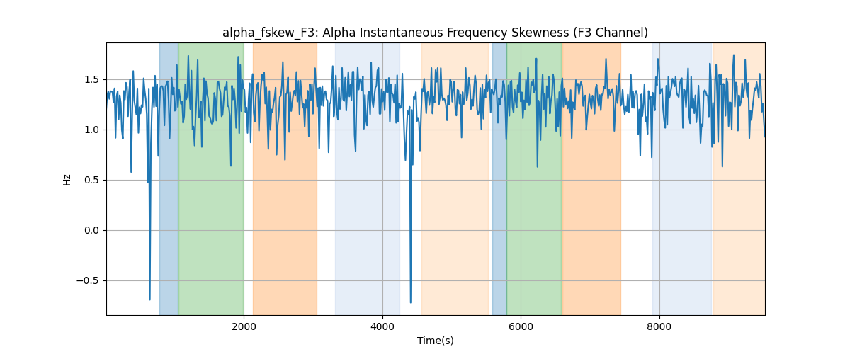 alpha_fskew_F3: Alpha Instantaneous Frequency Skewness (F3 Channel)