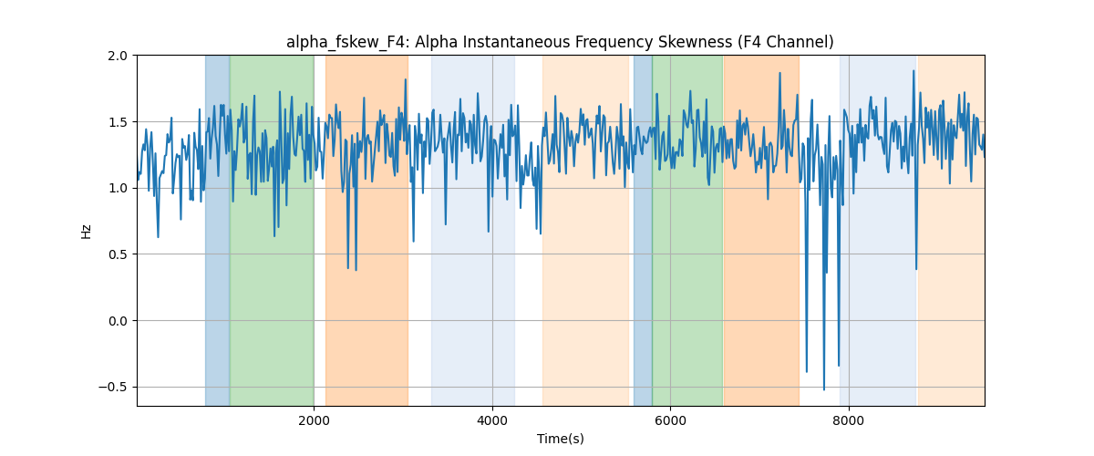 alpha_fskew_F4: Alpha Instantaneous Frequency Skewness (F4 Channel)