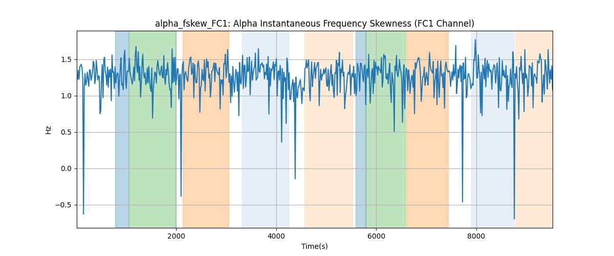 alpha_fskew_FC1: Alpha Instantaneous Frequency Skewness (FC1 Channel)