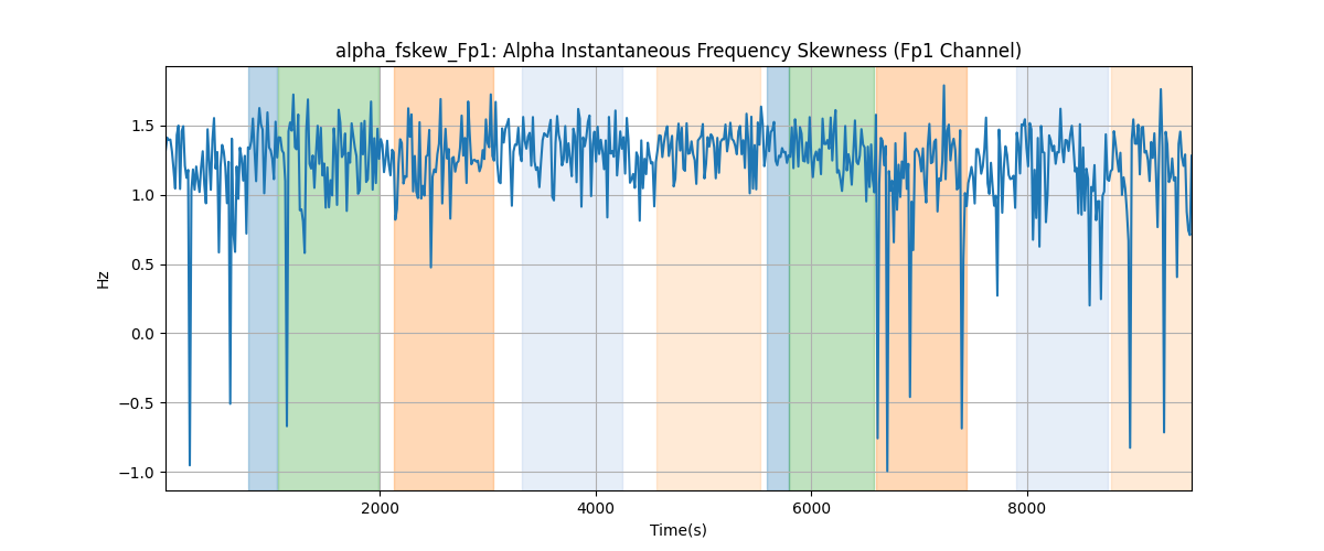 alpha_fskew_Fp1: Alpha Instantaneous Frequency Skewness (Fp1 Channel)