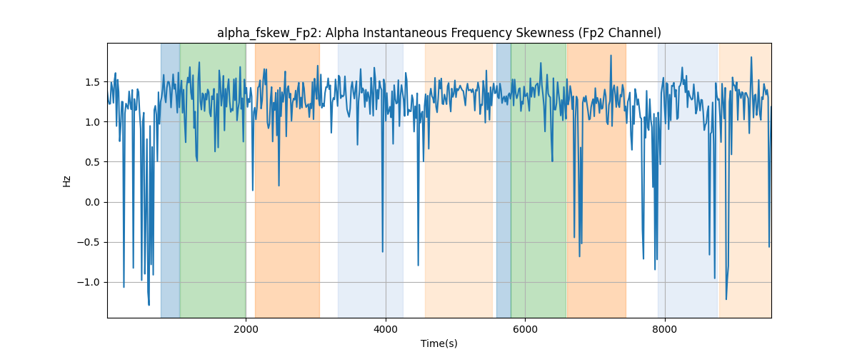 alpha_fskew_Fp2: Alpha Instantaneous Frequency Skewness (Fp2 Channel)