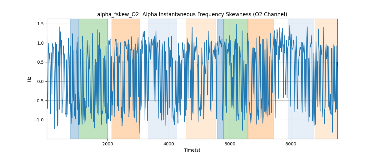 alpha_fskew_O2: Alpha Instantaneous Frequency Skewness (O2 Channel)