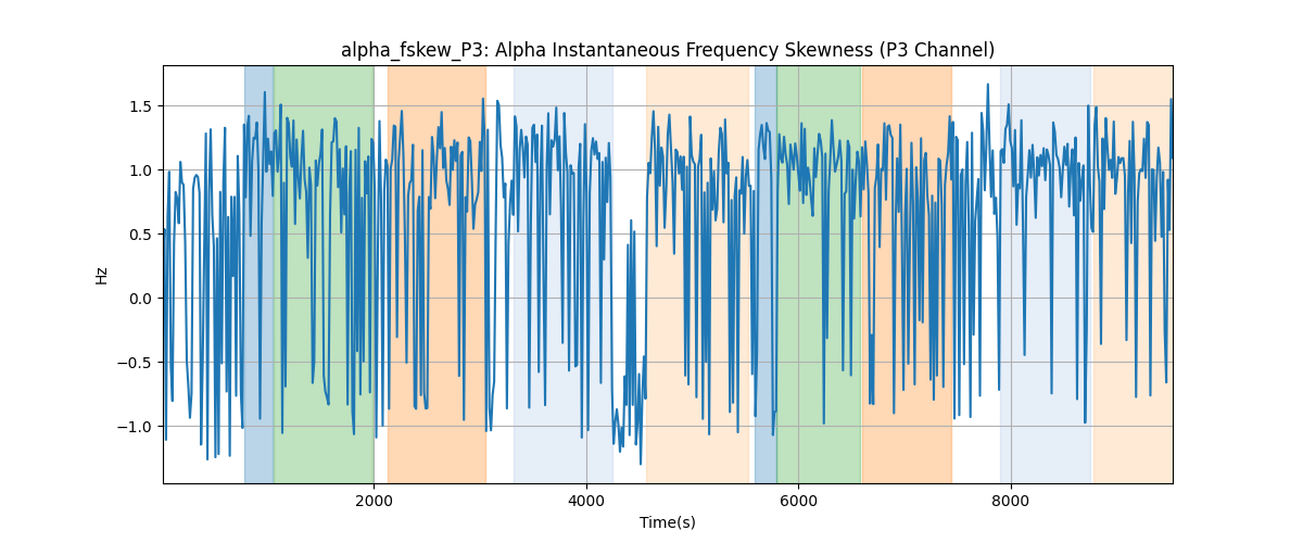 alpha_fskew_P3: Alpha Instantaneous Frequency Skewness (P3 Channel)