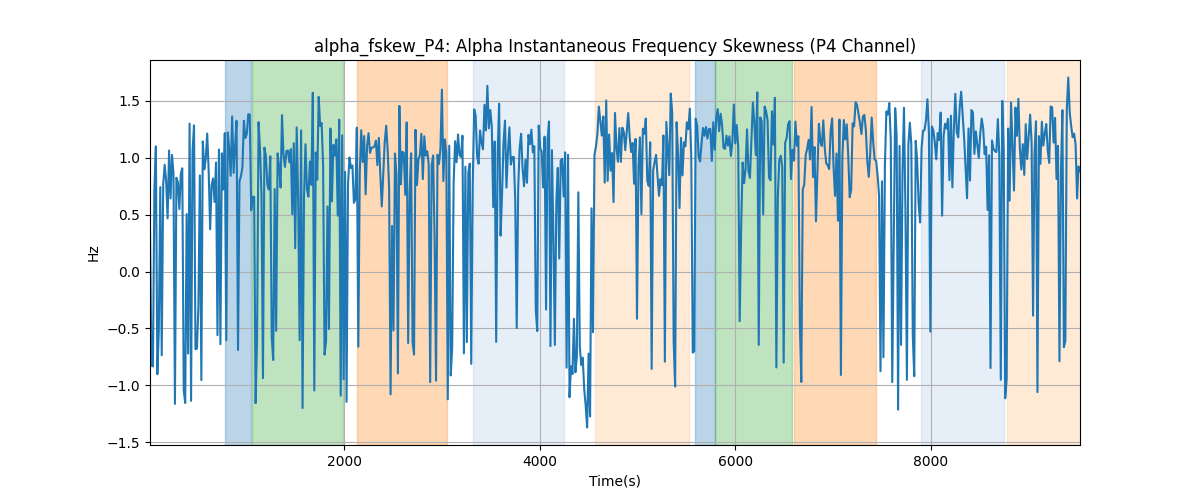 alpha_fskew_P4: Alpha Instantaneous Frequency Skewness (P4 Channel)