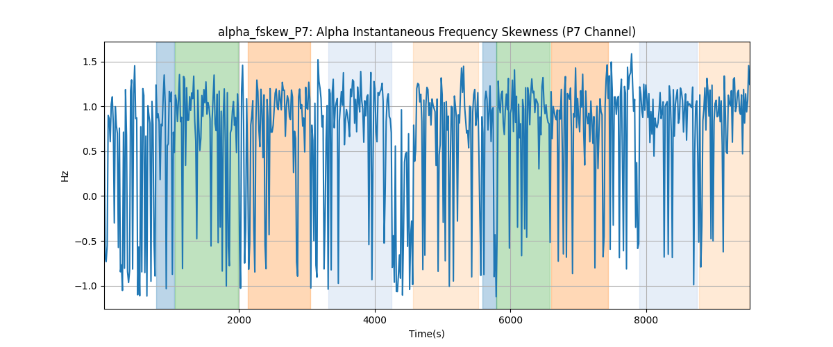 alpha_fskew_P7: Alpha Instantaneous Frequency Skewness (P7 Channel)