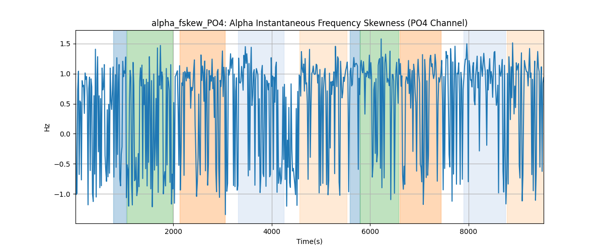 alpha_fskew_PO4: Alpha Instantaneous Frequency Skewness (PO4 Channel)