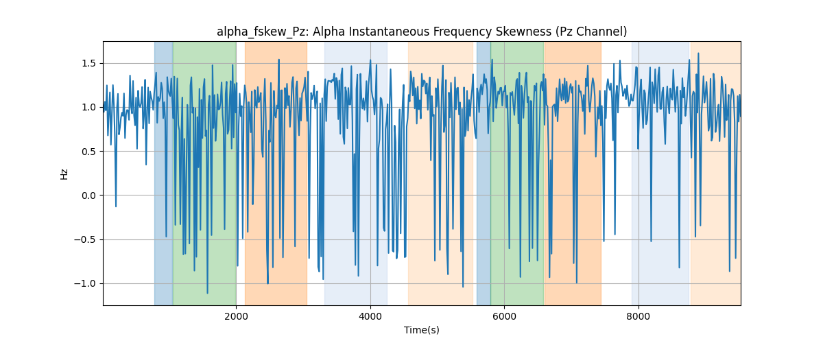 alpha_fskew_Pz: Alpha Instantaneous Frequency Skewness (Pz Channel)