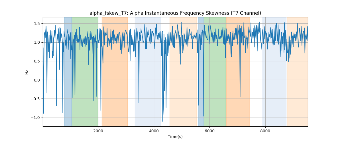 alpha_fskew_T7: Alpha Instantaneous Frequency Skewness (T7 Channel)