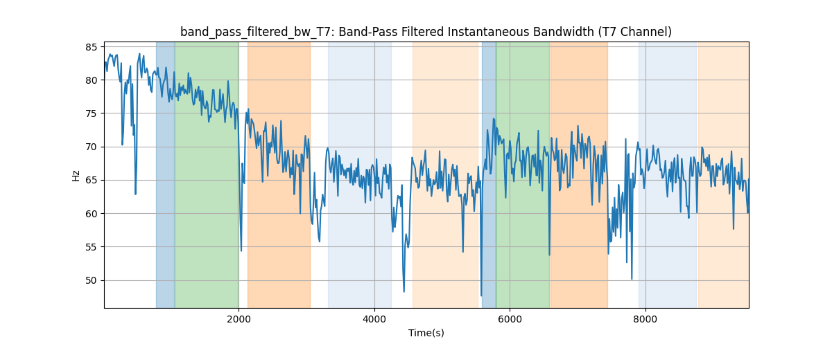 band_pass_filtered_bw_T7: Band-Pass Filtered Instantaneous Bandwidth (T7 Channel)
