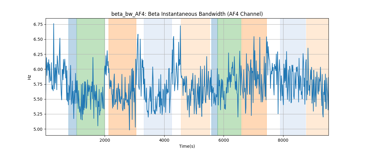 beta_bw_AF4: Beta Instantaneous Bandwidth (AF4 Channel)