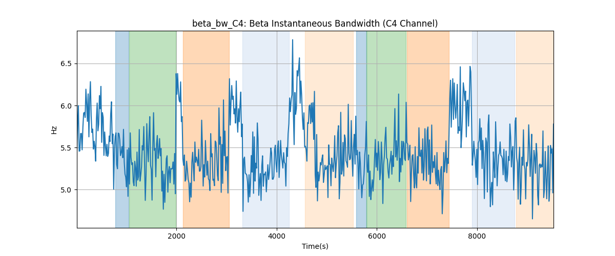 beta_bw_C4: Beta Instantaneous Bandwidth (C4 Channel)