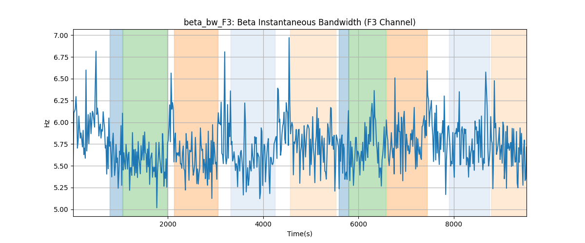 beta_bw_F3: Beta Instantaneous Bandwidth (F3 Channel)