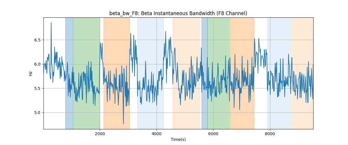 beta_bw_F8: Beta Instantaneous Bandwidth (F8 Channel)