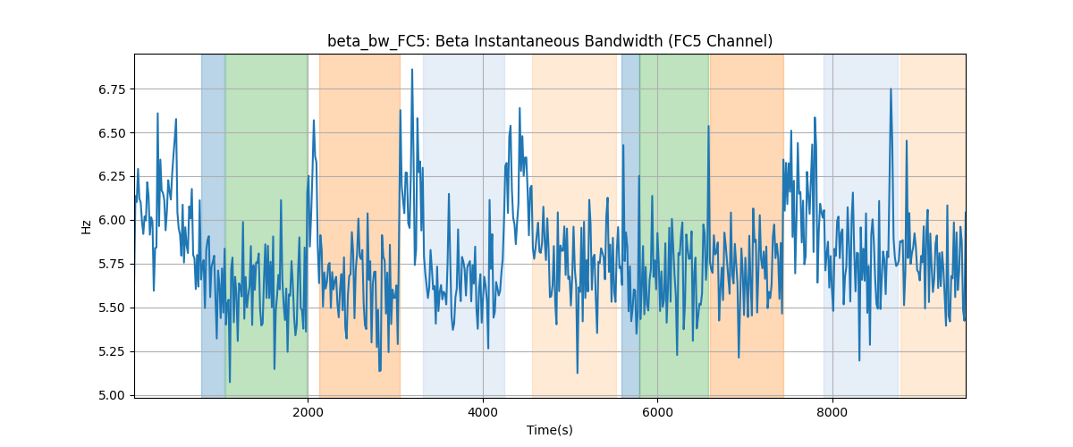 beta_bw_FC5: Beta Instantaneous Bandwidth (FC5 Channel)