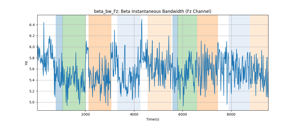 beta_bw_Fz: Beta Instantaneous Bandwidth (Fz Channel)