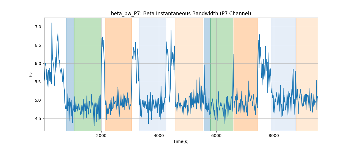 beta_bw_P7: Beta Instantaneous Bandwidth (P7 Channel)