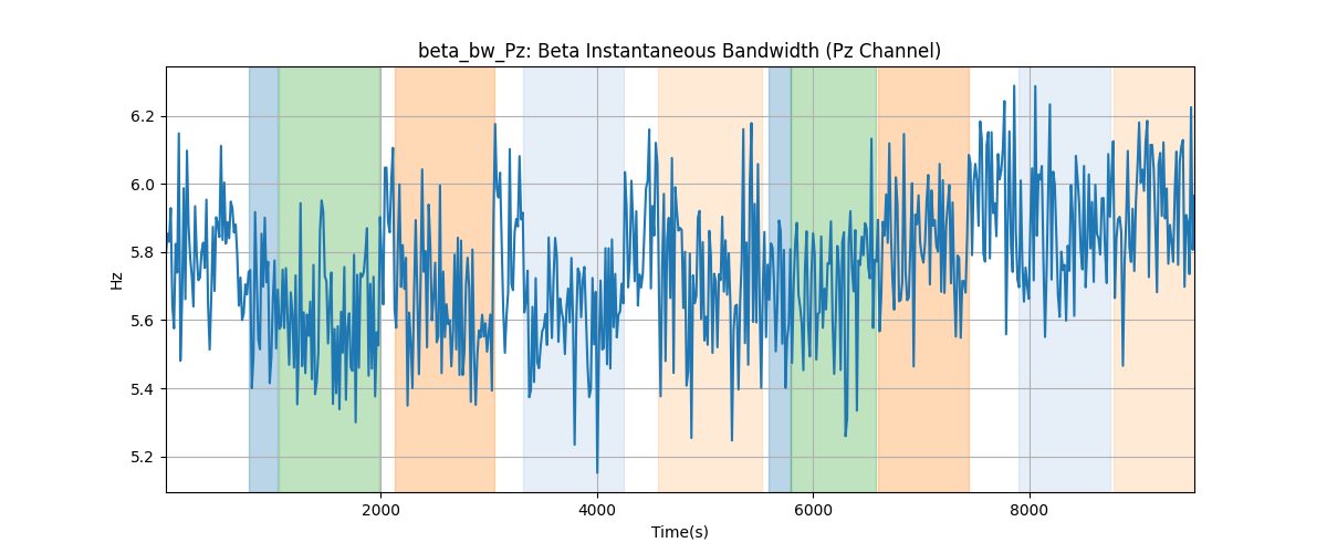 beta_bw_Pz: Beta Instantaneous Bandwidth (Pz Channel)