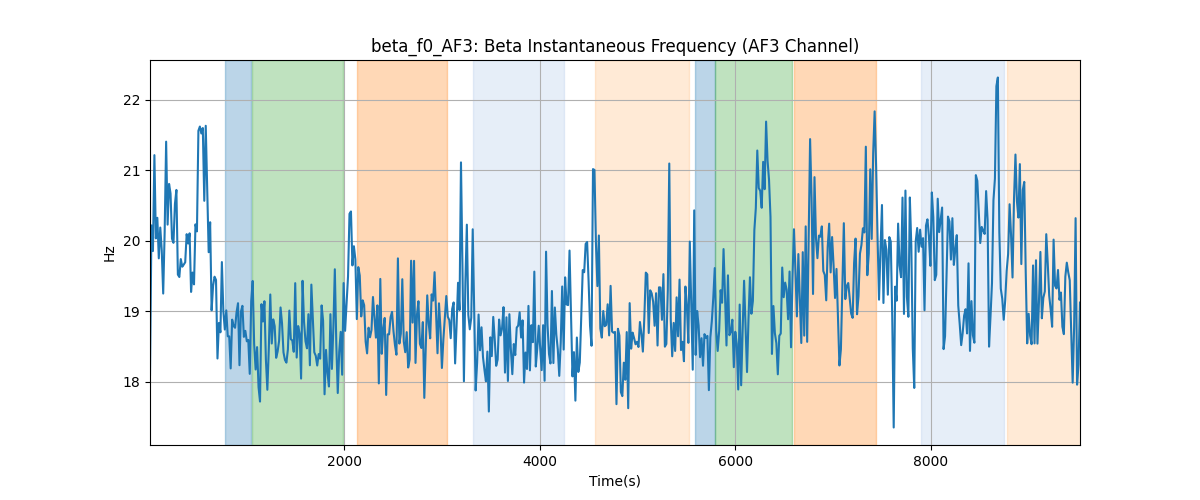 beta_f0_AF3: Beta Instantaneous Frequency (AF3 Channel)