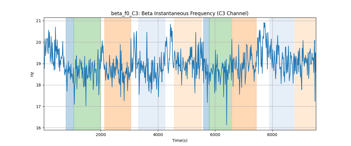 beta_f0_C3: Beta Instantaneous Frequency (C3 Channel)