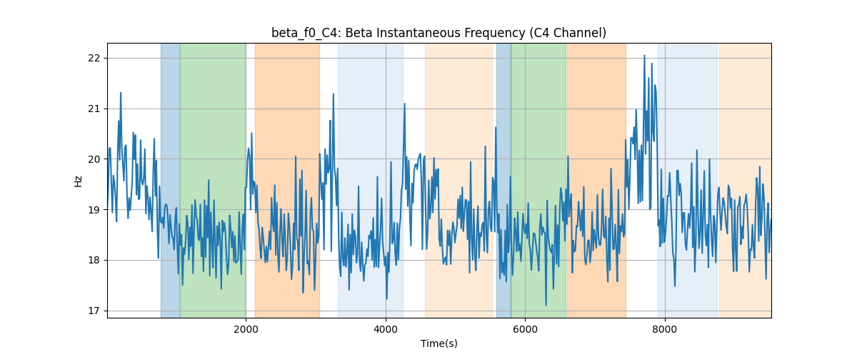 beta_f0_C4: Beta Instantaneous Frequency (C4 Channel)