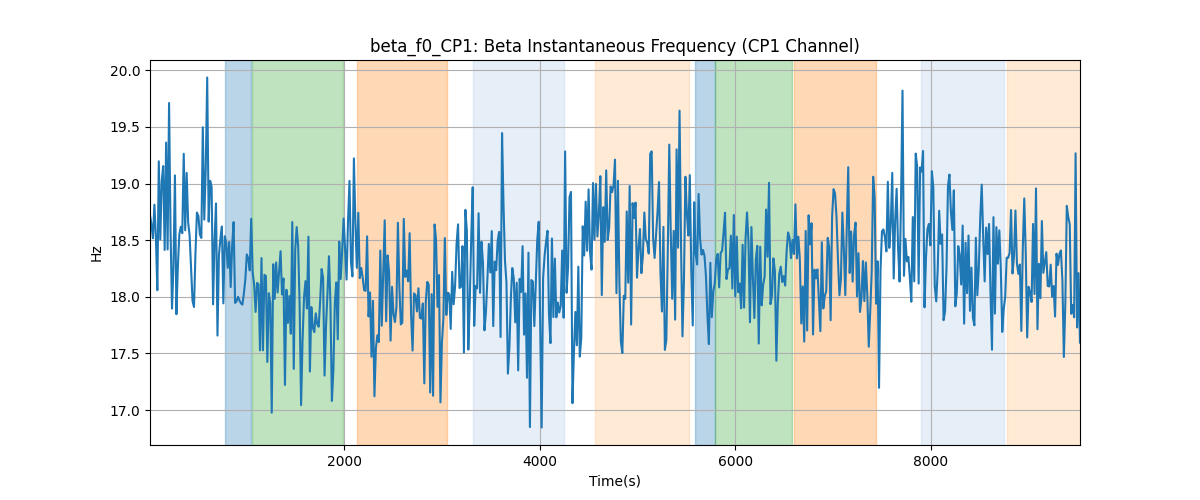 beta_f0_CP1: Beta Instantaneous Frequency (CP1 Channel)