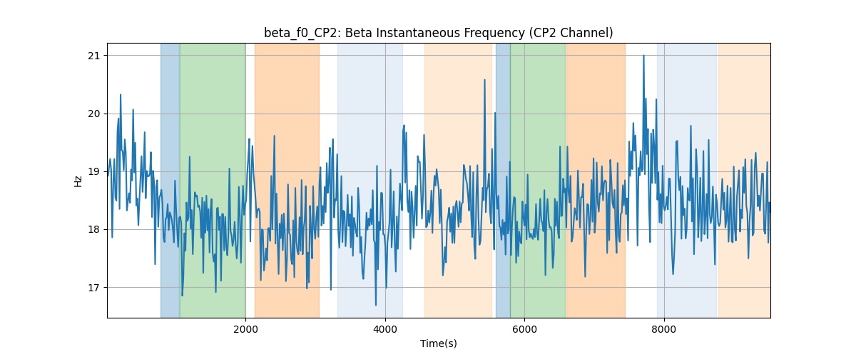 beta_f0_CP2: Beta Instantaneous Frequency (CP2 Channel)