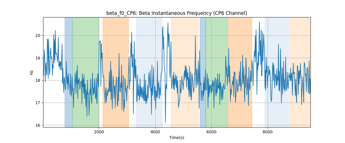 beta_f0_CP6: Beta Instantaneous Frequency (CP6 Channel)