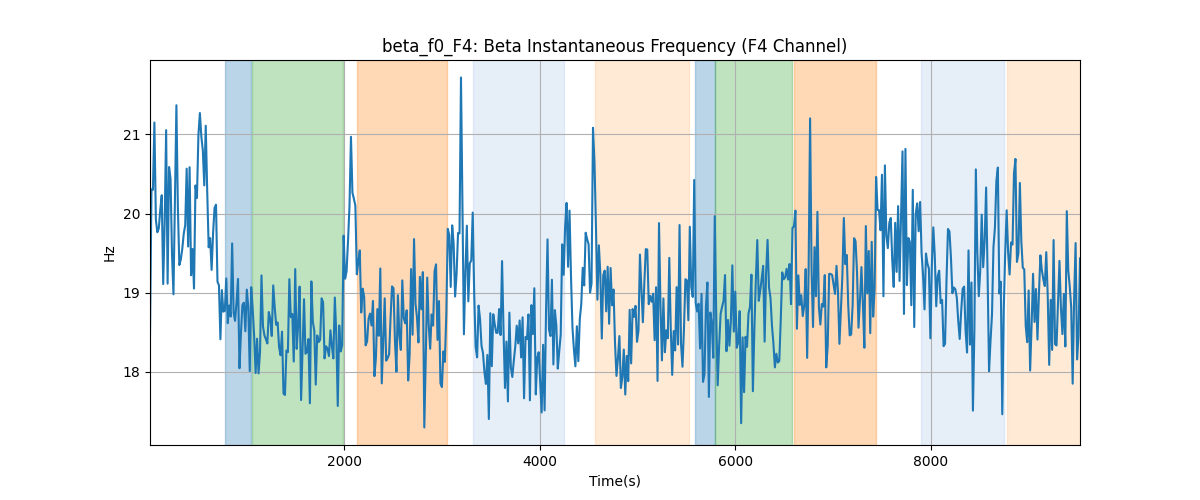 beta_f0_F4: Beta Instantaneous Frequency (F4 Channel)