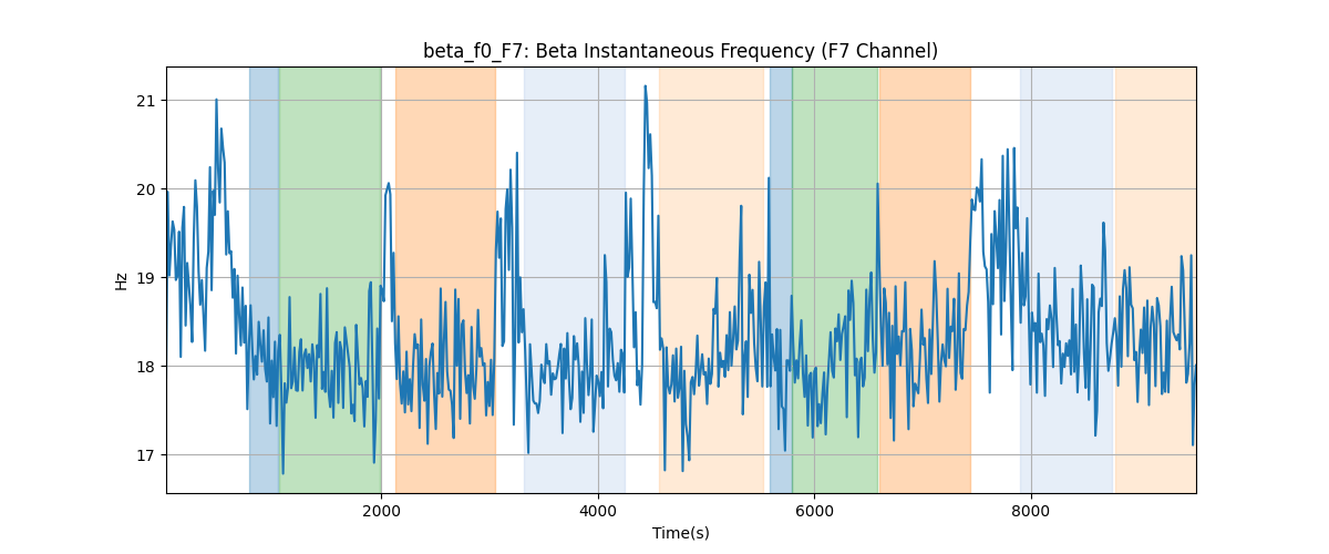 beta_f0_F7: Beta Instantaneous Frequency (F7 Channel)