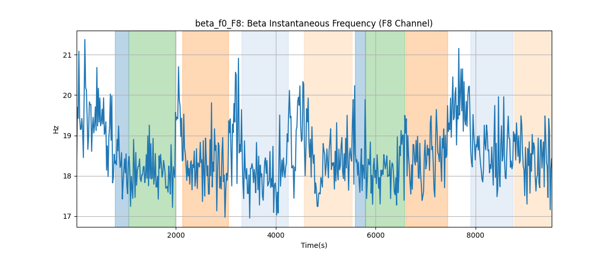 beta_f0_F8: Beta Instantaneous Frequency (F8 Channel)