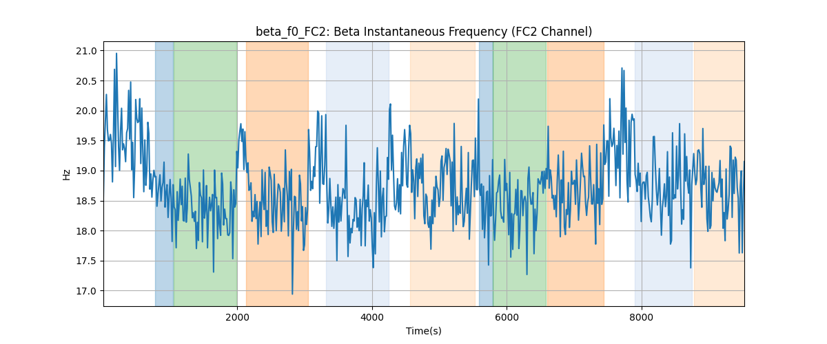 beta_f0_FC2: Beta Instantaneous Frequency (FC2 Channel)