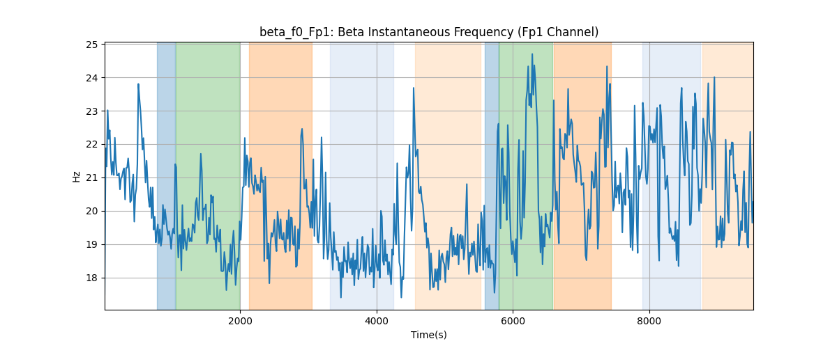 beta_f0_Fp1: Beta Instantaneous Frequency (Fp1 Channel)