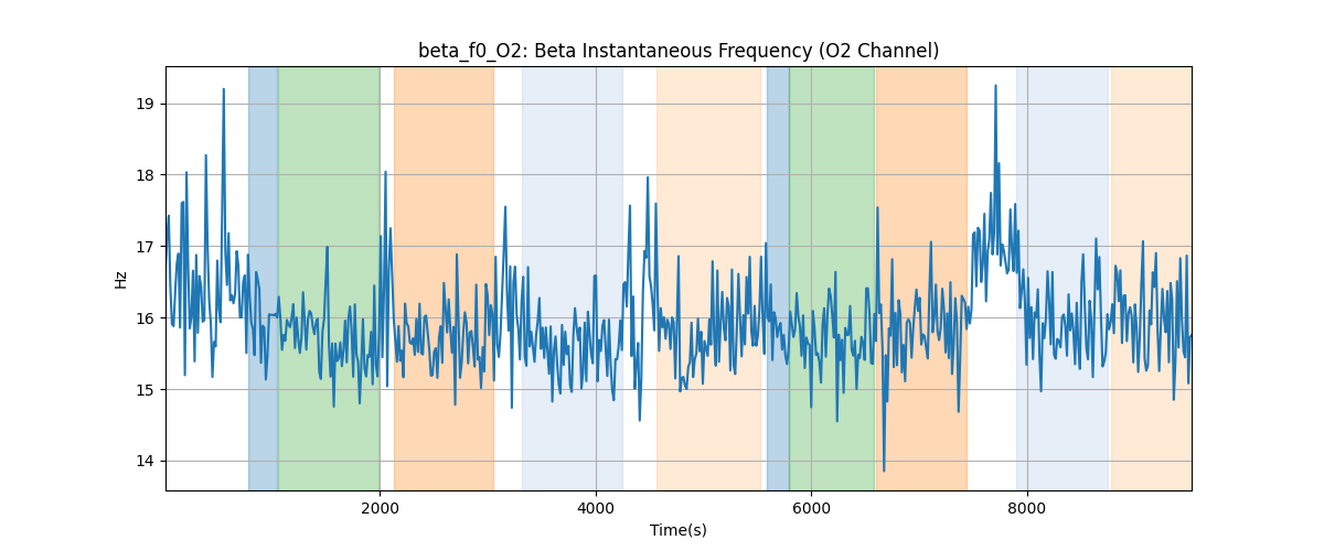 beta_f0_O2: Beta Instantaneous Frequency (O2 Channel)