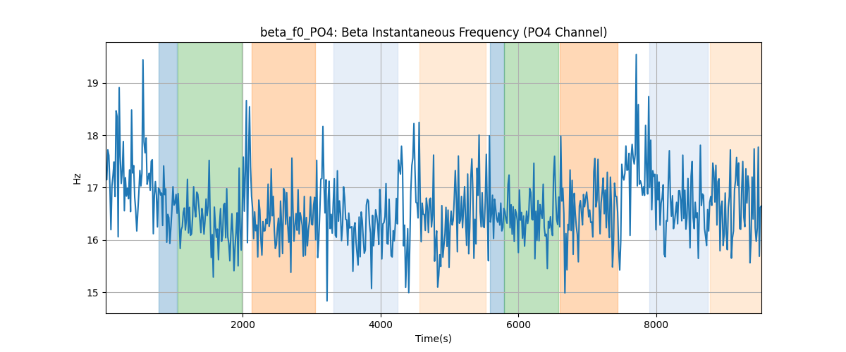 beta_f0_PO4: Beta Instantaneous Frequency (PO4 Channel)