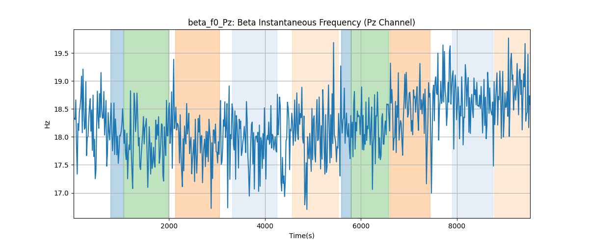 beta_f0_Pz: Beta Instantaneous Frequency (Pz Channel)