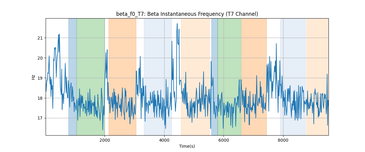 beta_f0_T7: Beta Instantaneous Frequency (T7 Channel)