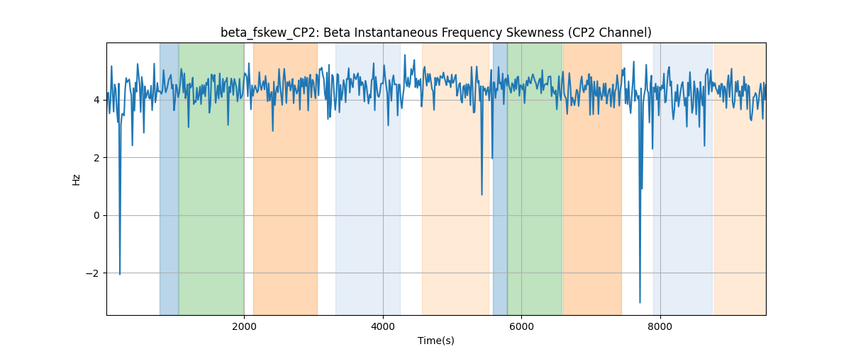 beta_fskew_CP2: Beta Instantaneous Frequency Skewness (CP2 Channel)