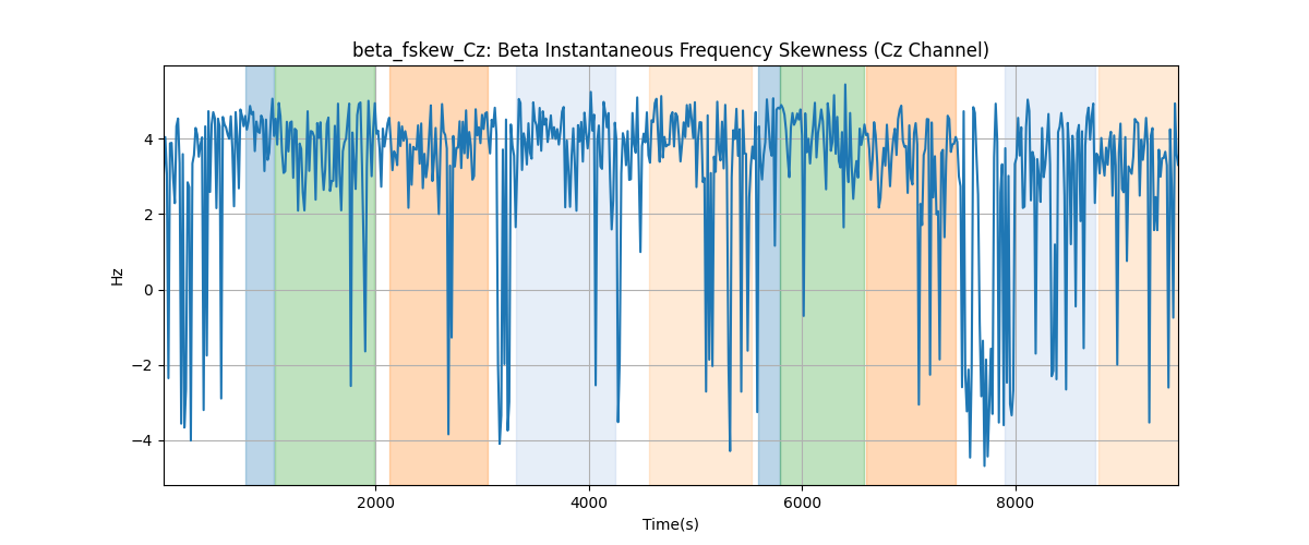 beta_fskew_Cz: Beta Instantaneous Frequency Skewness (Cz Channel)