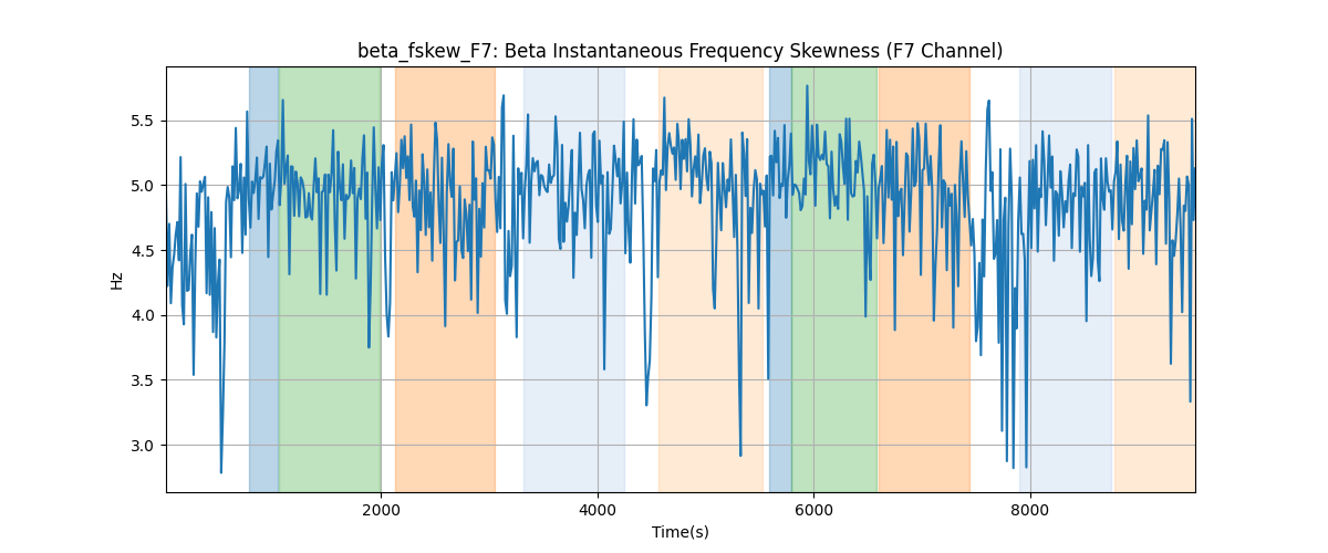 beta_fskew_F7: Beta Instantaneous Frequency Skewness (F7 Channel)