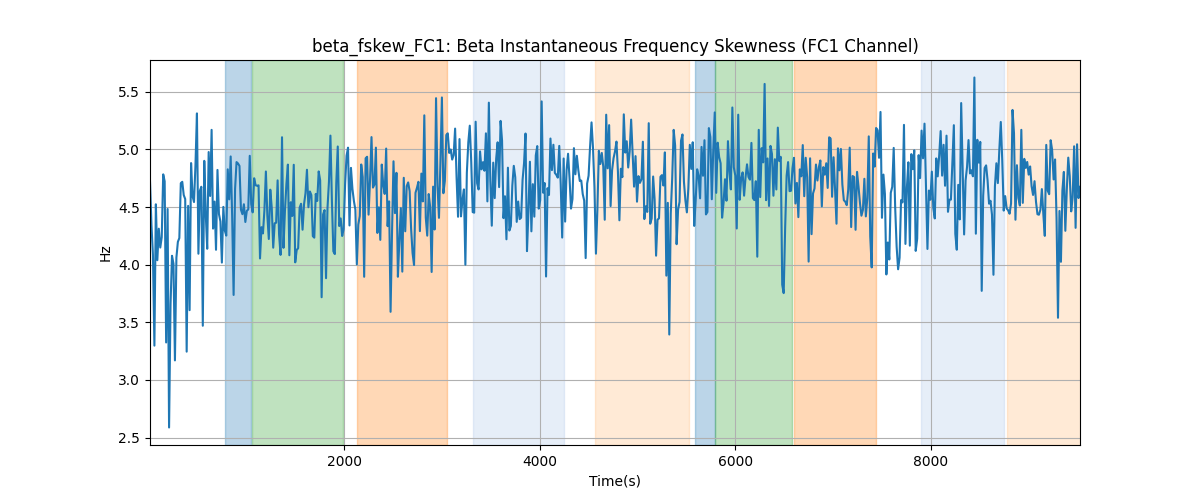 beta_fskew_FC1: Beta Instantaneous Frequency Skewness (FC1 Channel)