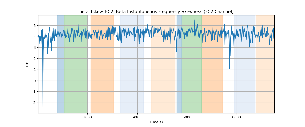 beta_fskew_FC2: Beta Instantaneous Frequency Skewness (FC2 Channel)