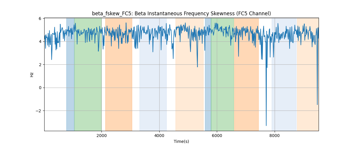 beta_fskew_FC5: Beta Instantaneous Frequency Skewness (FC5 Channel)