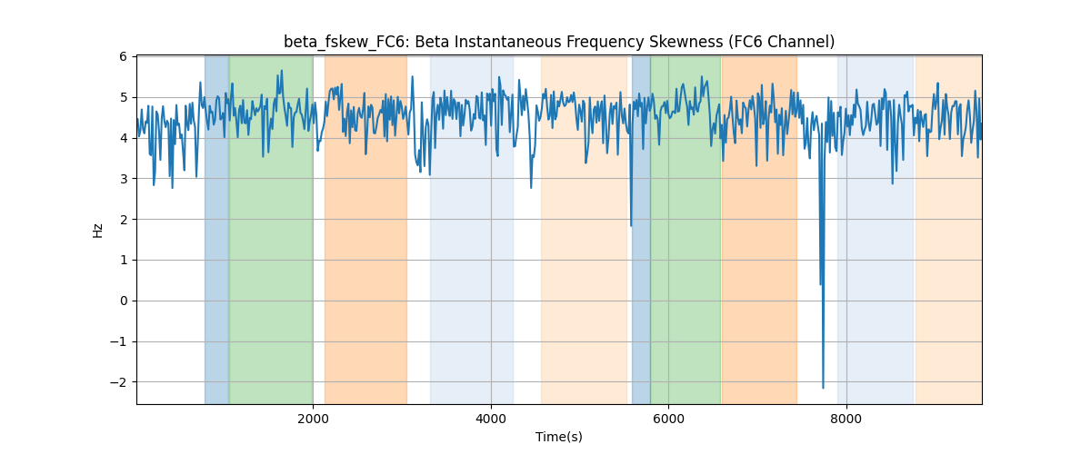 beta_fskew_FC6: Beta Instantaneous Frequency Skewness (FC6 Channel)