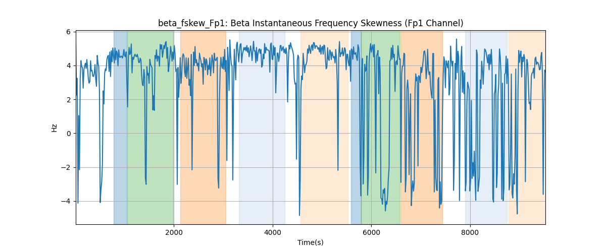 beta_fskew_Fp1: Beta Instantaneous Frequency Skewness (Fp1 Channel)