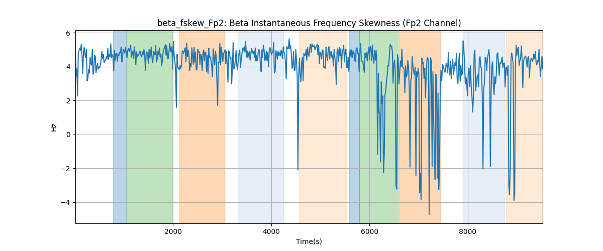 beta_fskew_Fp2: Beta Instantaneous Frequency Skewness (Fp2 Channel)