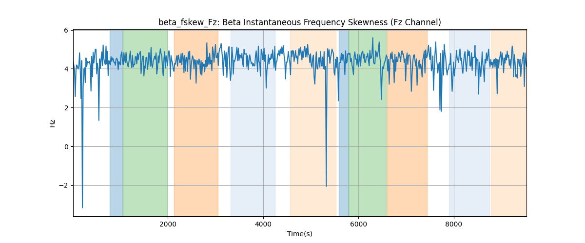 beta_fskew_Fz: Beta Instantaneous Frequency Skewness (Fz Channel)